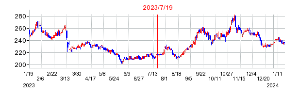 2023年7月19日 15:52前後のの株価チャート